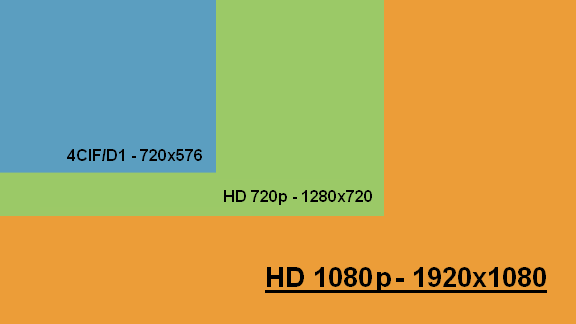 Schemat proporcji i rozmiaru rozdzielczości obrazu stosowanych w CCTV analogowych i HD